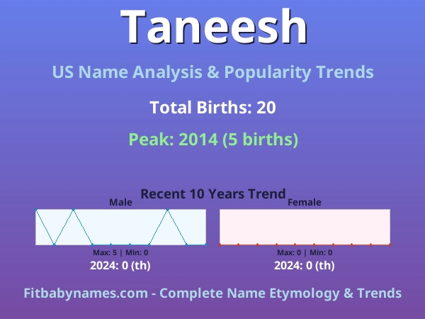 Infographic: Taneesh name meaning, origin, and popularity trends in the United States (US baby name analysis chart)