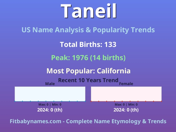 Infographic: Taneil name meaning, origin, and popularity trends in the United States (US baby name analysis chart)