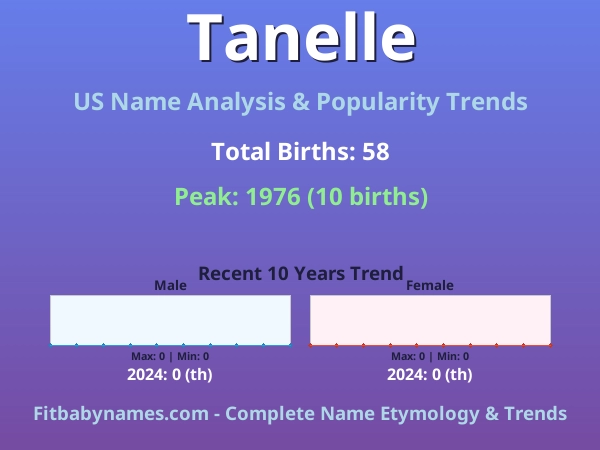 Infographic: Tanelle name meaning, origin, and popularity trends in the United States (US baby name analysis chart)