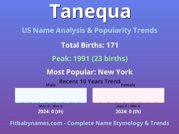 Infographic: Tanequa name meaning, origin, and popularity trends in the United States (US baby name analysis chart)