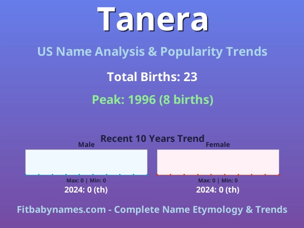Infographic: Tanera name meaning, origin, and popularity trends in the United States (US baby name analysis chart)