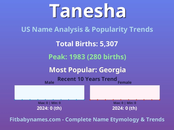 Infographic: Tanesha name meaning, origin, and popularity trends in the United States (US baby name analysis chart)