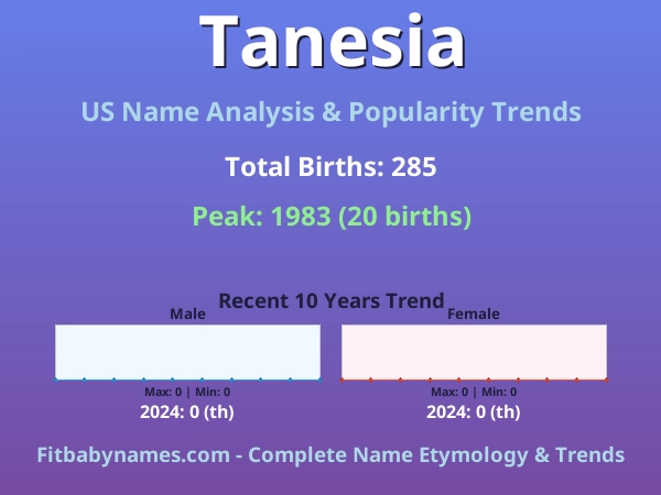 Infographic: Tanesia name meaning, origin, and popularity trends in the United States (US baby name analysis chart)