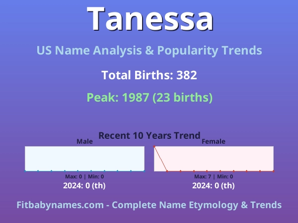 Infographic: Tanessa name meaning, origin, and popularity trends in the United States (US baby name analysis chart)
