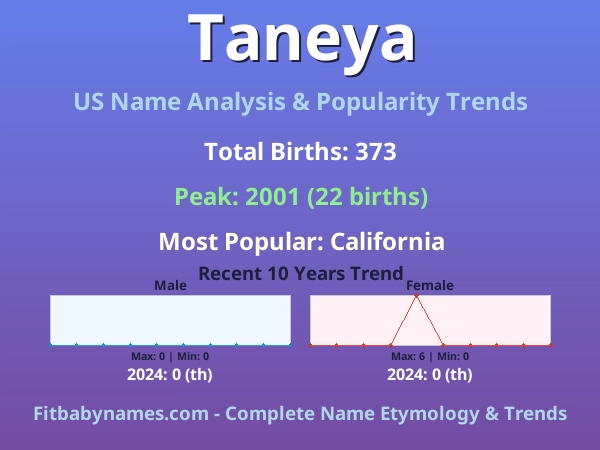 Infographic: Taneya name meaning, origin, and popularity trends in the United States (US baby name analysis chart)