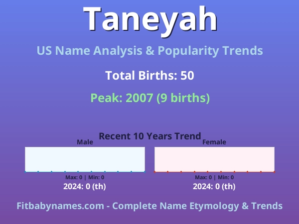 Infographic: Taneyah name meaning, origin, and popularity trends in the United States (US baby name analysis chart)