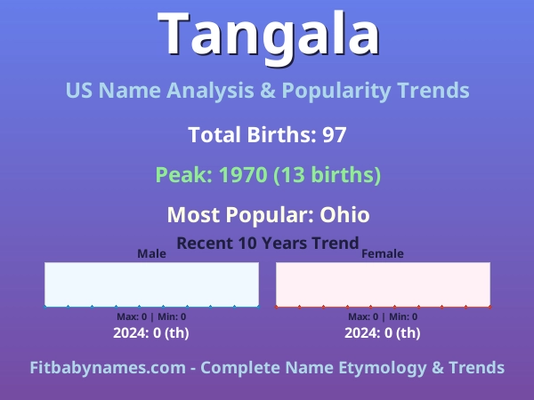 Infographic: Tangala name meaning, origin, and popularity trends in the United States (US baby name analysis chart)