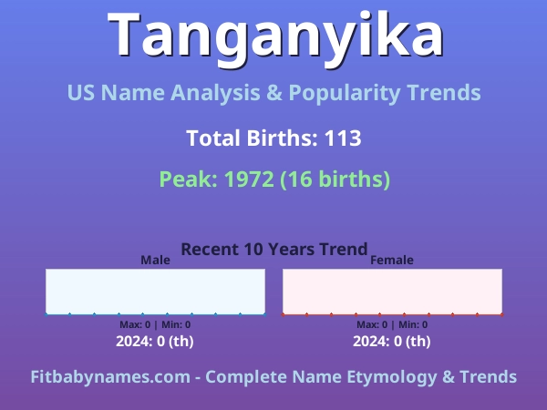 Infographic: Tanganyika name meaning, origin, and popularity trends in the United States (US baby name analysis chart)