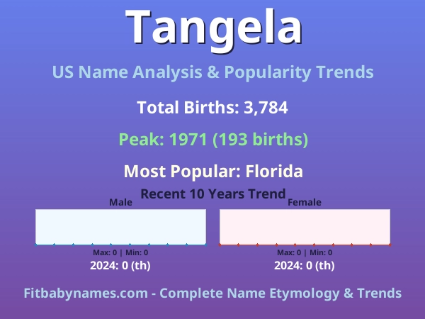 Infographic: Tangela name meaning, origin, and popularity trends in the United States (US baby name analysis chart)