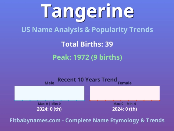 Infographic: Tangerine name meaning, origin, and popularity trends in the United States (US baby name analysis chart)