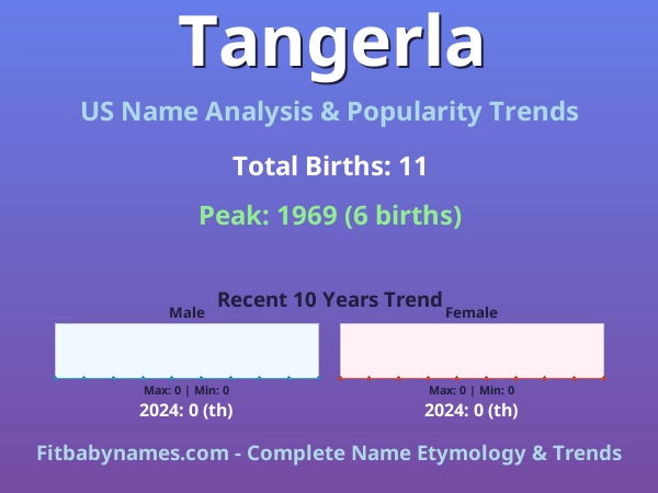 Infographic: Tangerla name meaning, origin, and popularity trends in the United States (US baby name analysis chart)