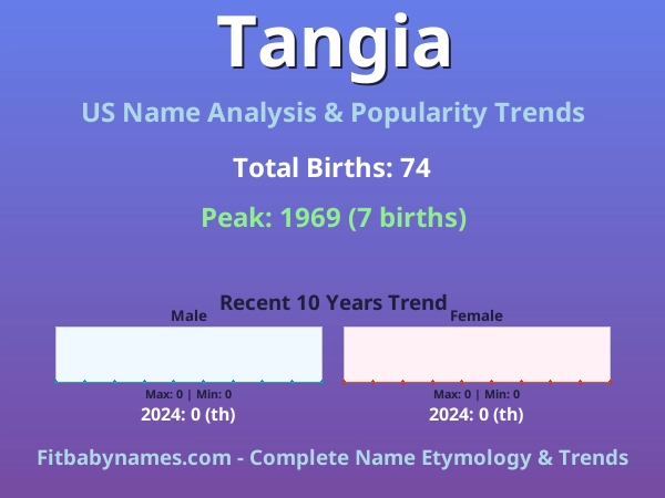 Infographic: Tangia name meaning, origin, and popularity trends in the United States (US baby name analysis chart)