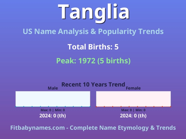 Infographic: Tanglia name meaning, origin, and popularity trends in the United States (US baby name analysis chart)
