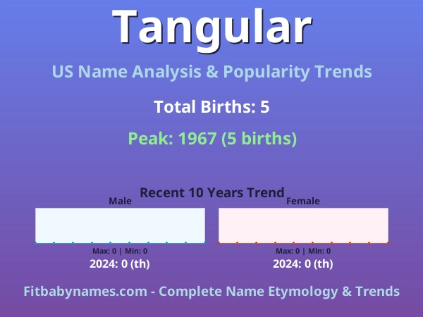 Infographic: Tangular name meaning, origin, and popularity trends in the United States (US baby name analysis chart)