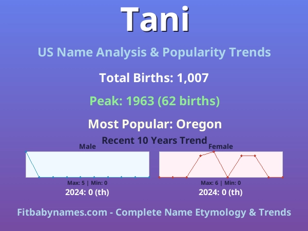 Infographic: Tani name meaning, origin, and popularity trends in the United States (US baby name analysis chart)