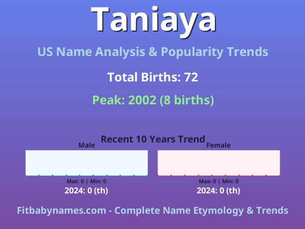 Infographic: Taniaya name meaning, origin, and popularity trends in the United States (US baby name analysis chart)