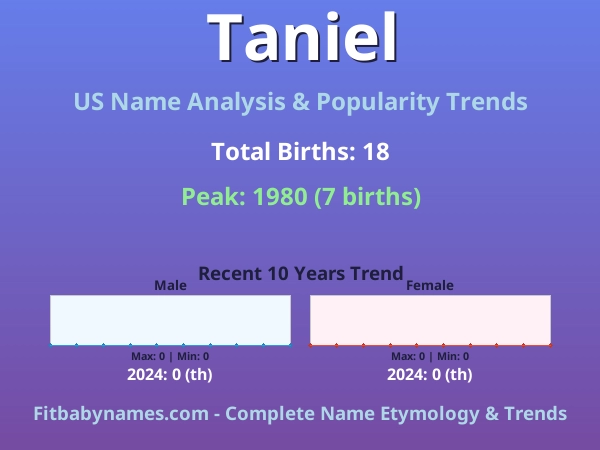 Infographic: Taniel name meaning, origin, and popularity trends in the United States (US baby name analysis chart)