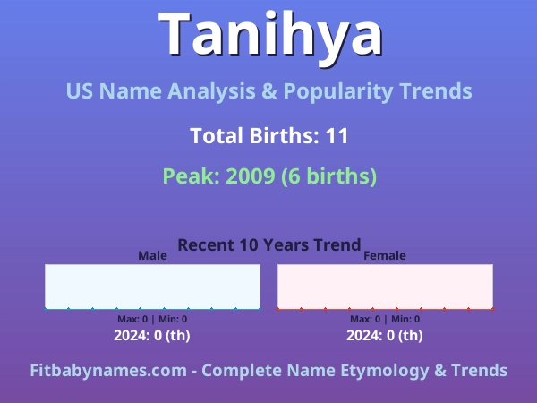 Infographic: Tanihya name meaning, origin, and popularity trends in the United States (US baby name analysis chart)