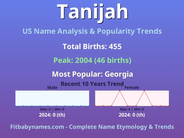 Infographic: Tanijah name meaning, origin, and popularity trends in the United States (US baby name analysis chart)