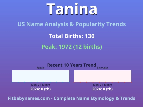 Infographic: Tanina name meaning, origin, and popularity trends in the United States (US baby name analysis chart)
