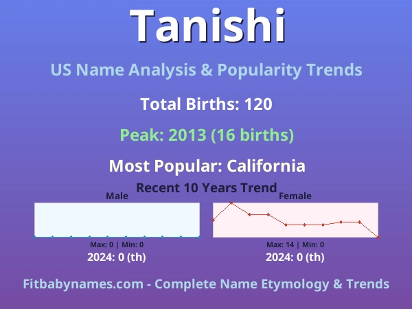 Infographic: Tanishi name meaning, origin, and popularity trends in the United States (US baby name analysis chart)