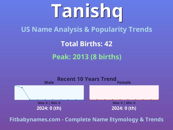Infographic: Tanishq name meaning, origin, and popularity trends in the United States (US baby name analysis chart)