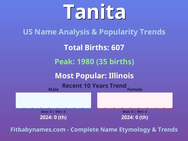Infographic: Tanita name meaning, origin, and popularity trends in the United States (US baby name analysis chart)