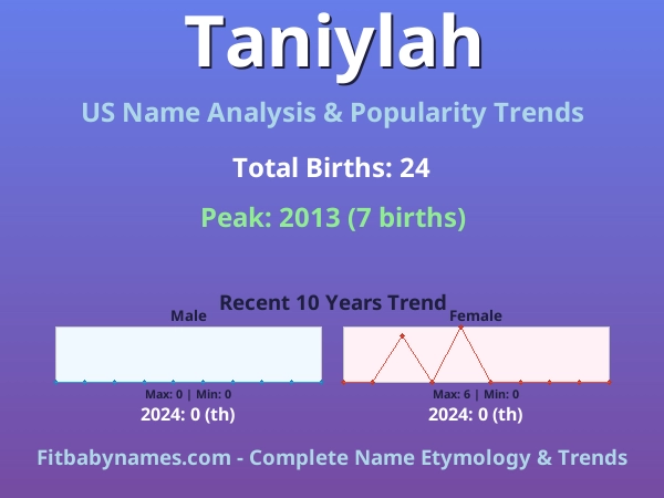 Infographic: Taniylah name meaning, origin, and popularity trends in the United States (US baby name analysis chart)