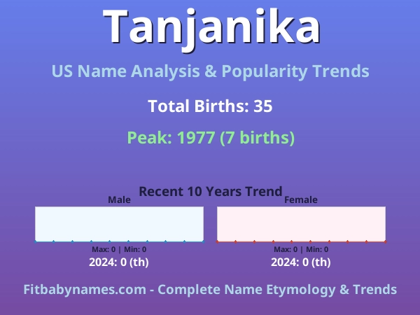 Infographic: Tanjanika name meaning, origin, and popularity trends in the United States (US baby name analysis chart)