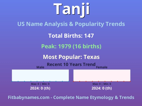 Infographic: Tanji name meaning, origin, and popularity trends in the United States (US baby name analysis chart)