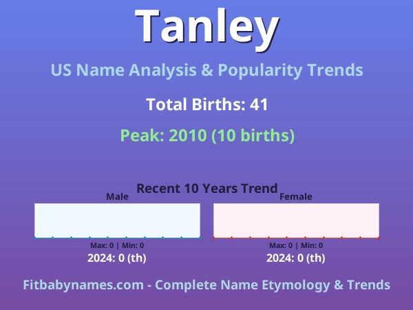 Infographic: Tanley name meaning, origin, and popularity trends in the United States (US baby name analysis chart)