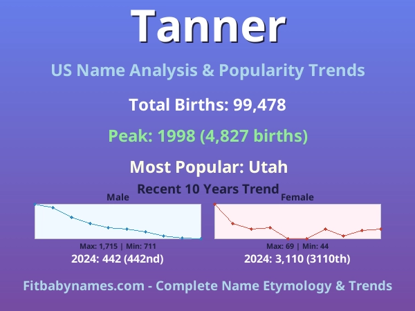 Infographic: Tanner name meaning, origin, and popularity trends in the United States (US baby name analysis chart)