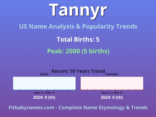 Infographic: Tannyr name meaning, origin, and popularity trends in the United States (US baby name analysis chart)