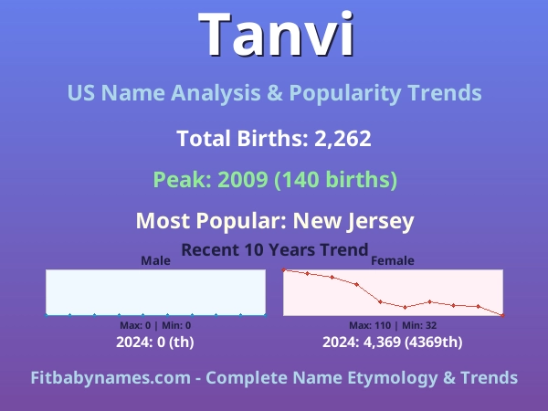 Infographic: Tanvi name meaning, origin, and popularity trends in the United States (US baby name analysis chart)