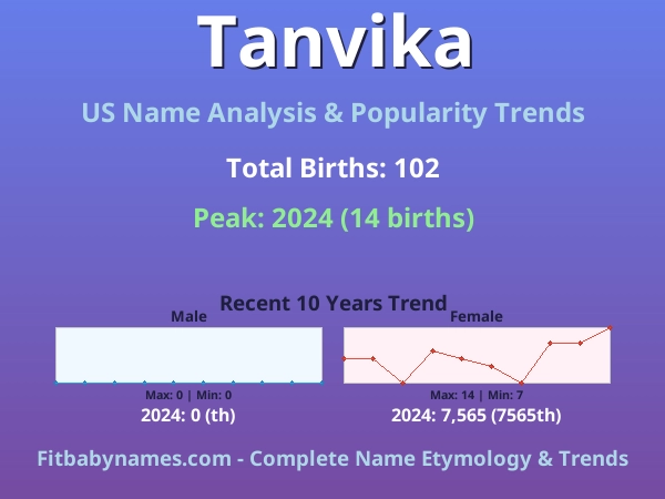Infographic: Tanvika name meaning, origin, and popularity trends in the United States (US baby name analysis chart)