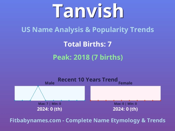 Infographic: Tanvish name meaning, origin, and popularity trends in the United States (US baby name analysis chart)
