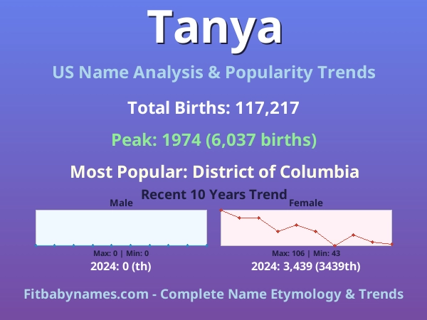 Infographic: Tanya name meaning, origin, and popularity trends in the United States (US baby name analysis chart)