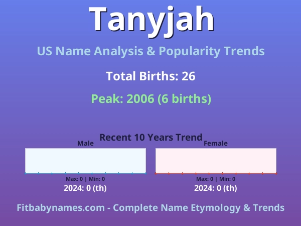 Infographic: Tanyjah name meaning, origin, and popularity trends in the United States (US baby name analysis chart)