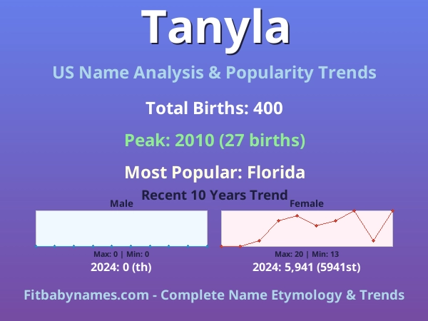 Infographic: Tanyla name meaning, origin, and popularity trends in the United States (US baby name analysis chart)