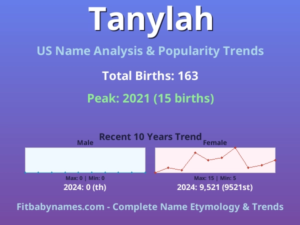Infographic: Tanylah name meaning, origin, and popularity trends in the United States (US baby name analysis chart)