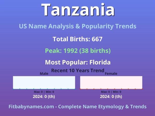 Infographic: Tanzania name meaning, origin, and popularity trends in the United States (US baby name analysis chart)
