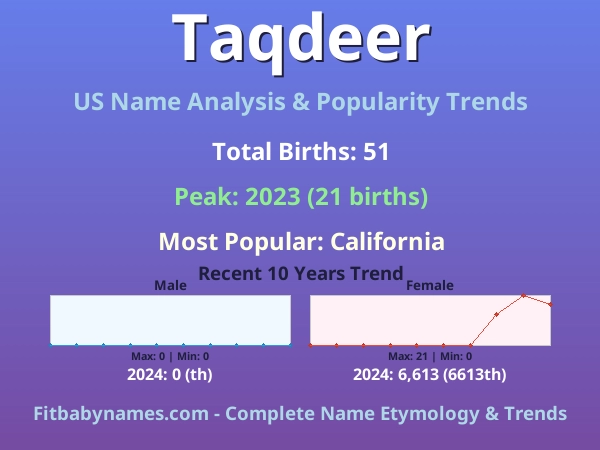 Infographic: Taqdeer name meaning, origin, and popularity trends in the United States (US baby name analysis chart)