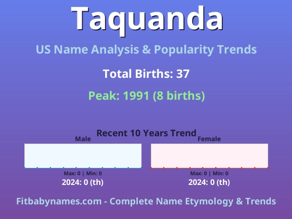 Infographic: Taquanda name meaning, origin, and popularity trends in the United States (US baby name analysis chart)