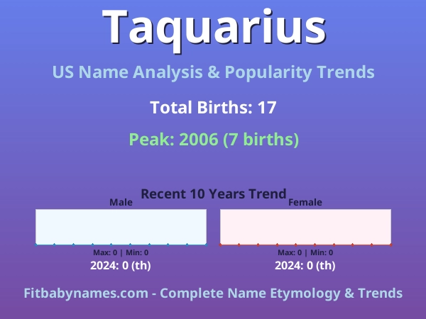 Infographic: Taquarius name meaning, origin, and popularity trends in the United States (US baby name analysis chart)
