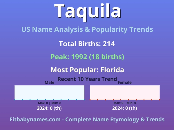 Infographic: Taquila name meaning, origin, and popularity trends in the United States (US baby name analysis chart)