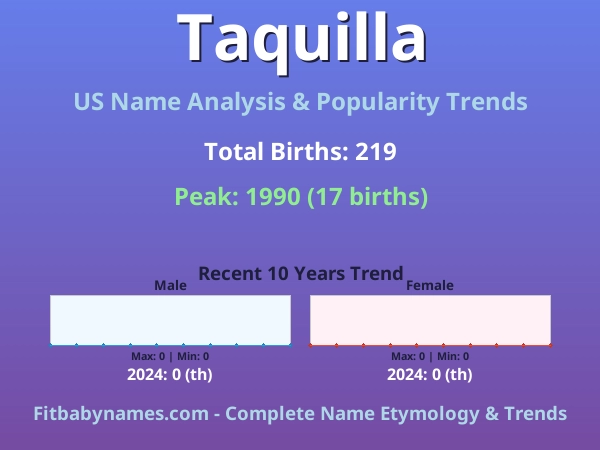 Infographic: Taquilla name meaning, origin, and popularity trends in the United States (US baby name analysis chart)