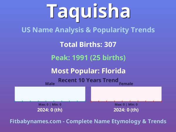 Infographic: Taquisha name meaning, origin, and popularity trends in the United States (US baby name analysis chart)