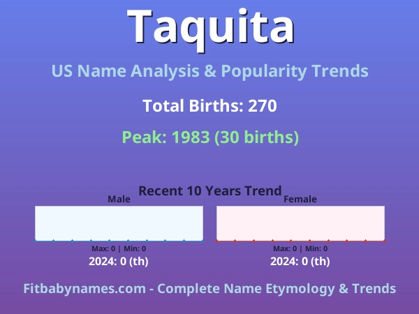 Infographic: Taquita name meaning, origin, and popularity trends in the United States (US baby name analysis chart)