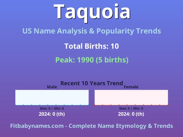 Infographic: Taquoia name meaning, origin, and popularity trends in the United States (US baby name analysis chart)