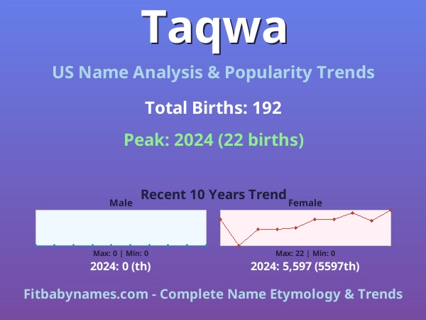 Infographic: Taqwa name meaning, origin, and popularity trends in the United States (US baby name analysis chart)